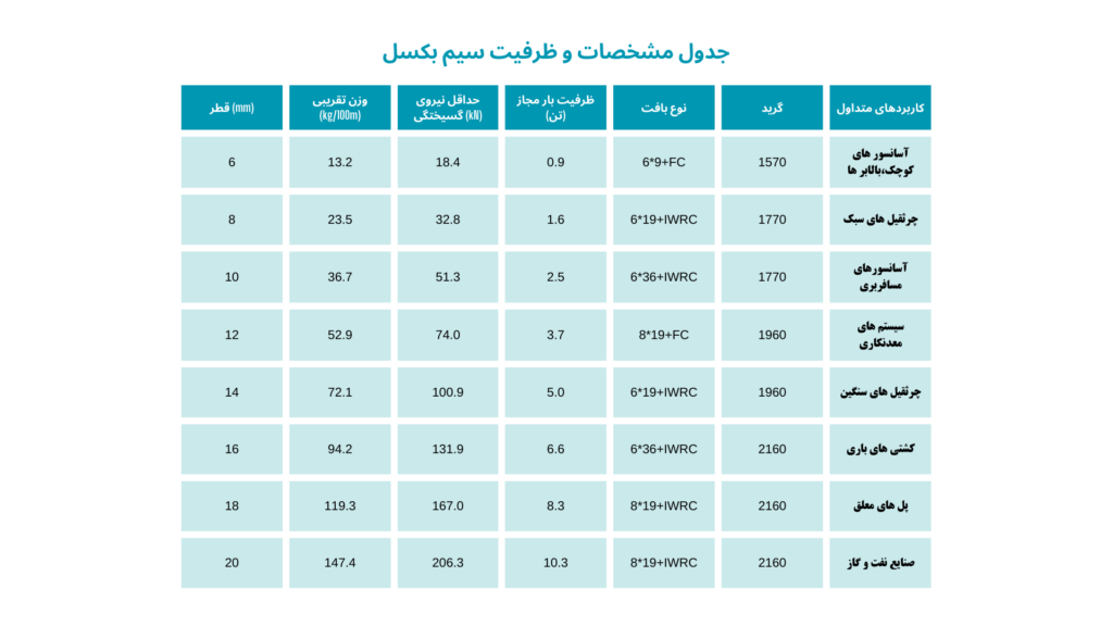 جدول مشخصات فنی سیم بکسل